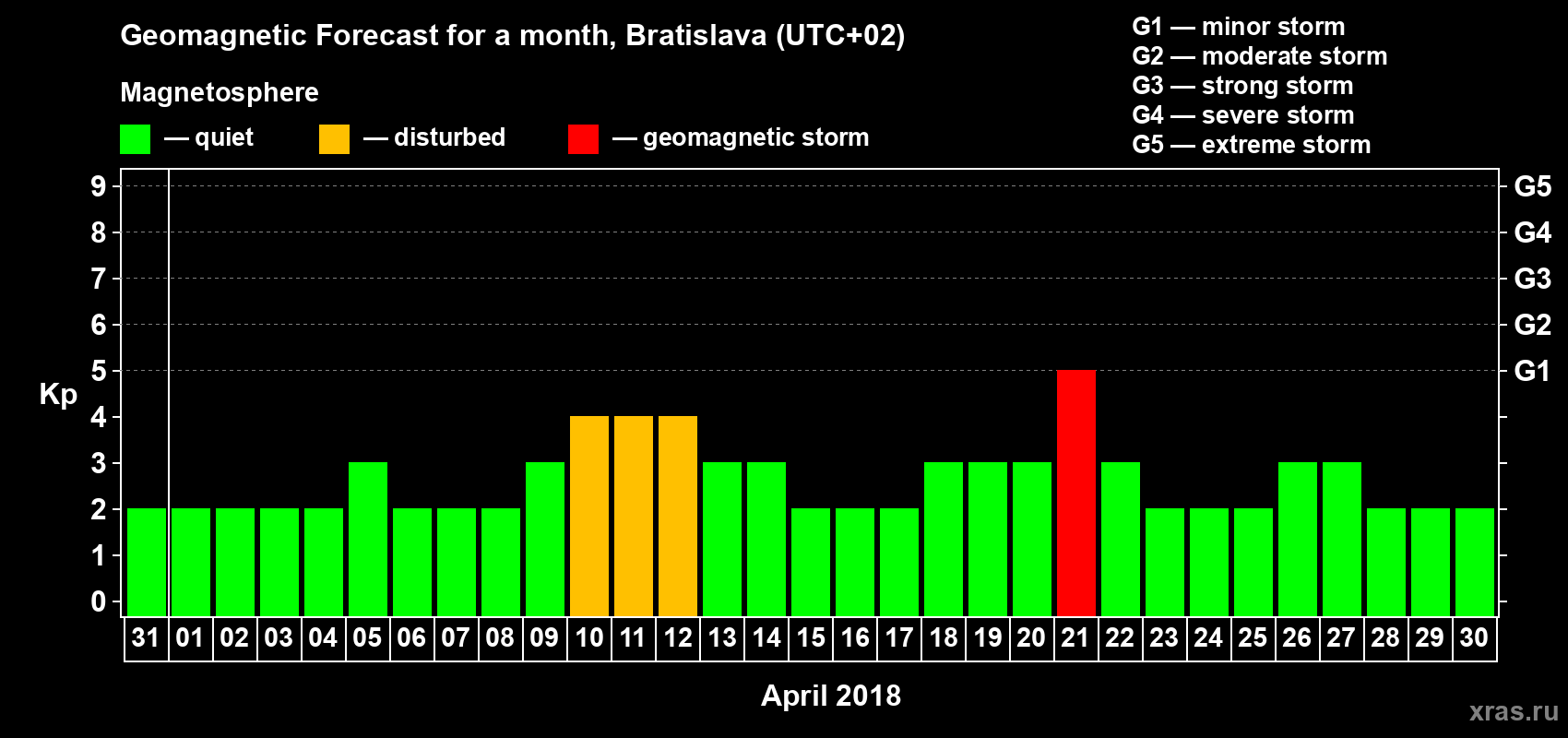 Forecast of the daily maximal value of geomagnetic index Kp for <b>1 month</b> (31 days) <b>from Mar 31, 2018 to Apr 30, 2018</b>