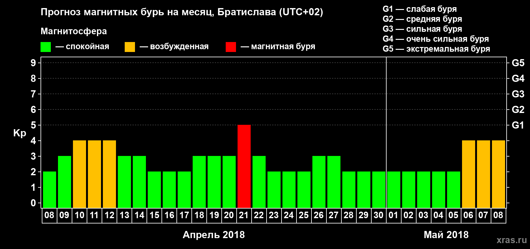Прогноз максимального суточного геомагнитного индекса Kp на <b>1 месяц</b> (31 день) <b>с 08 апреля по 08 мая 2018 г</b>