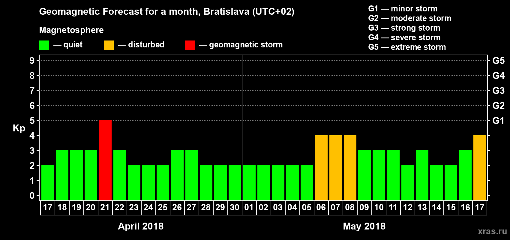 Forecast of the daily maximal value of geomagnetic index Kp for <b>1 month</b> (31 days) <b>from Apr 17, 2018 to May 17, 2018</b>