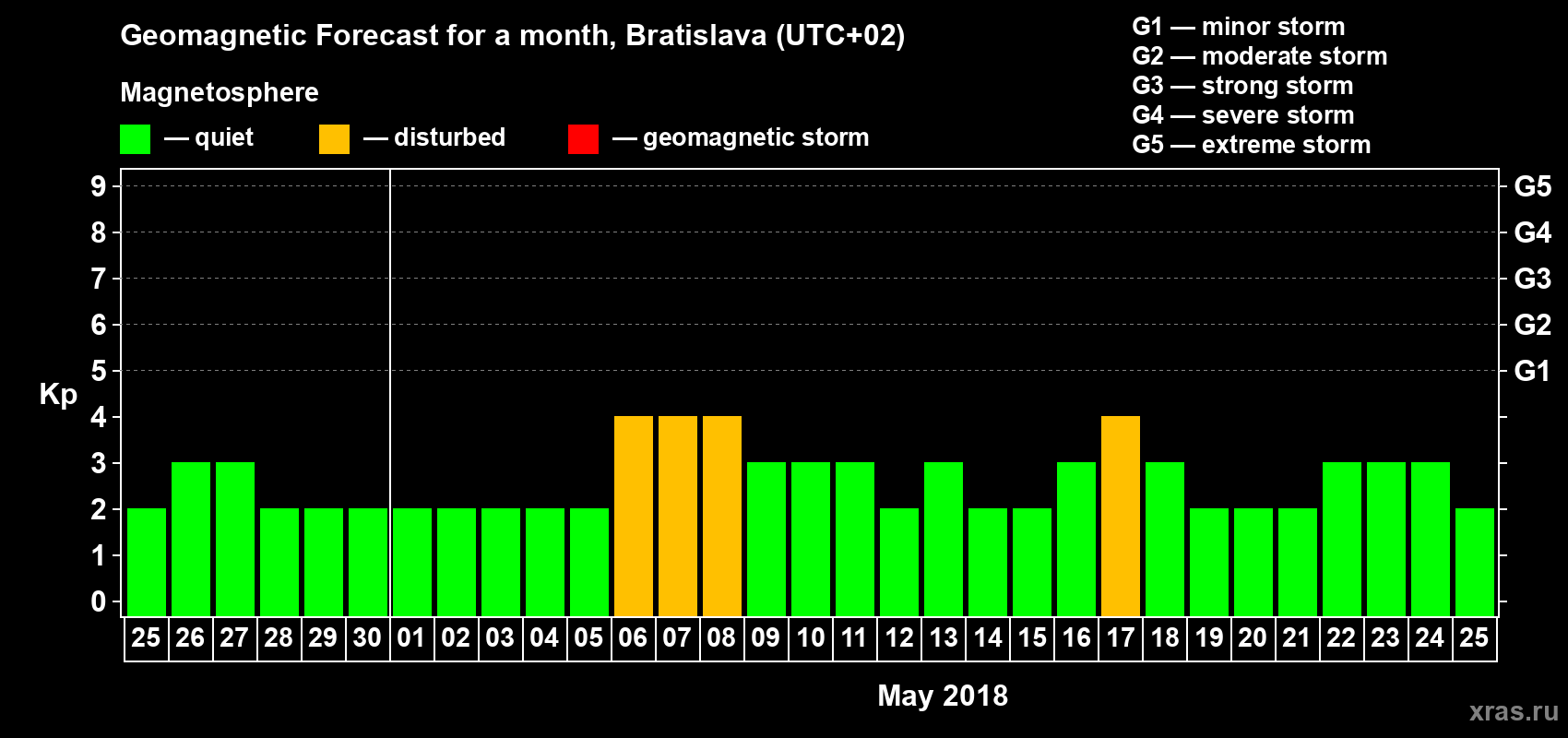 Forecast of the daily maximal value of geomagnetic index Kp for <b>1 month</b> (31 days) <b>from Apr 25, 2018 to May 25, 2018</b>