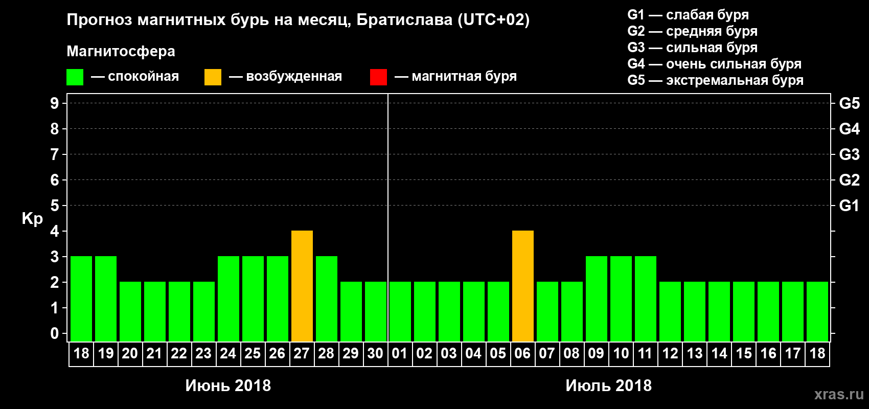 Прогноз максимального суточного геомагнитного индекса Kp на <b>1 месяц</b> (31 день) <b>с 18 июня по 18 июля 2018 г</b>