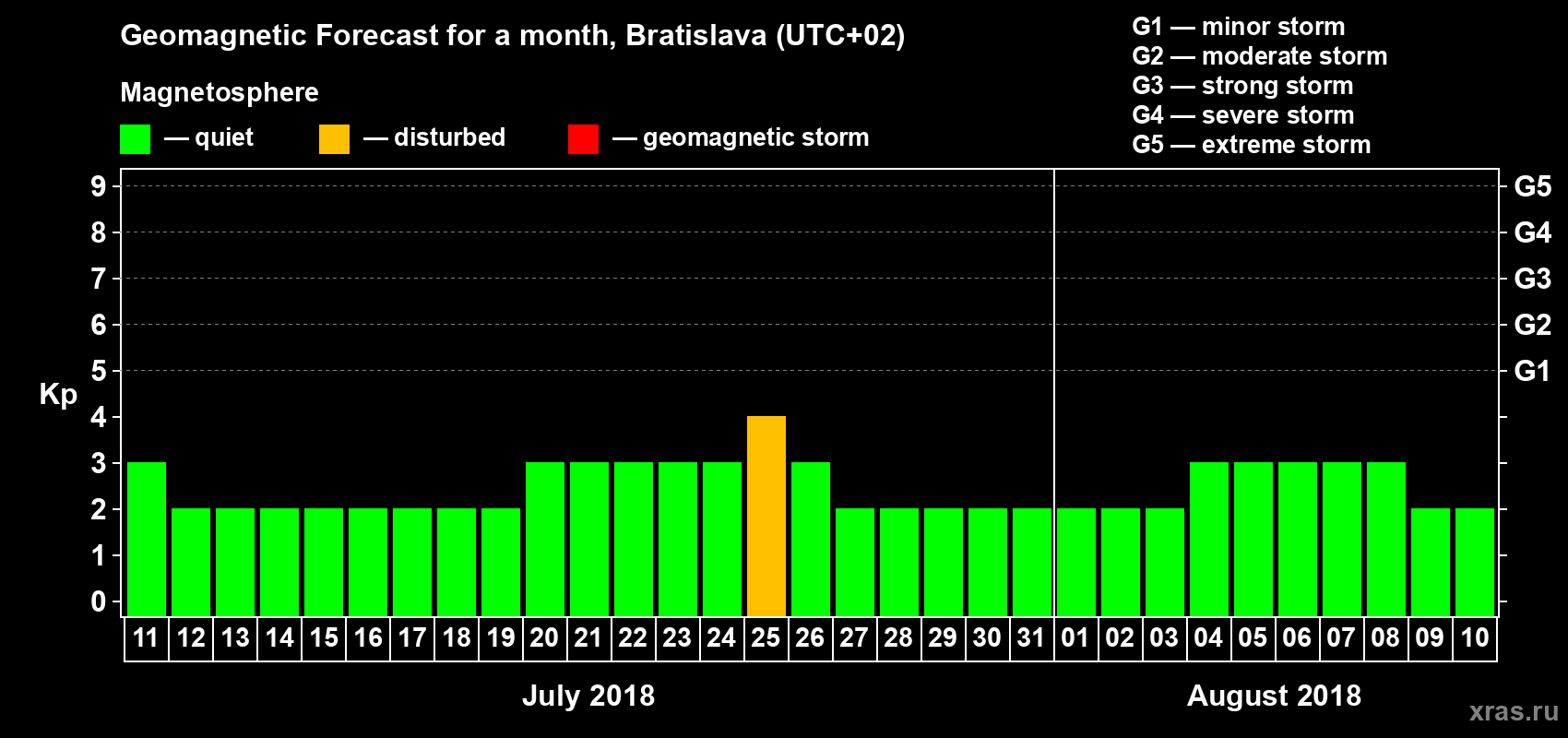Forecast of the daily maximal value of geomagnetic index Kp for <b>1 month</b> (31 days) <b>from Jul 11, 2018 to Aug 10, 2018</b>