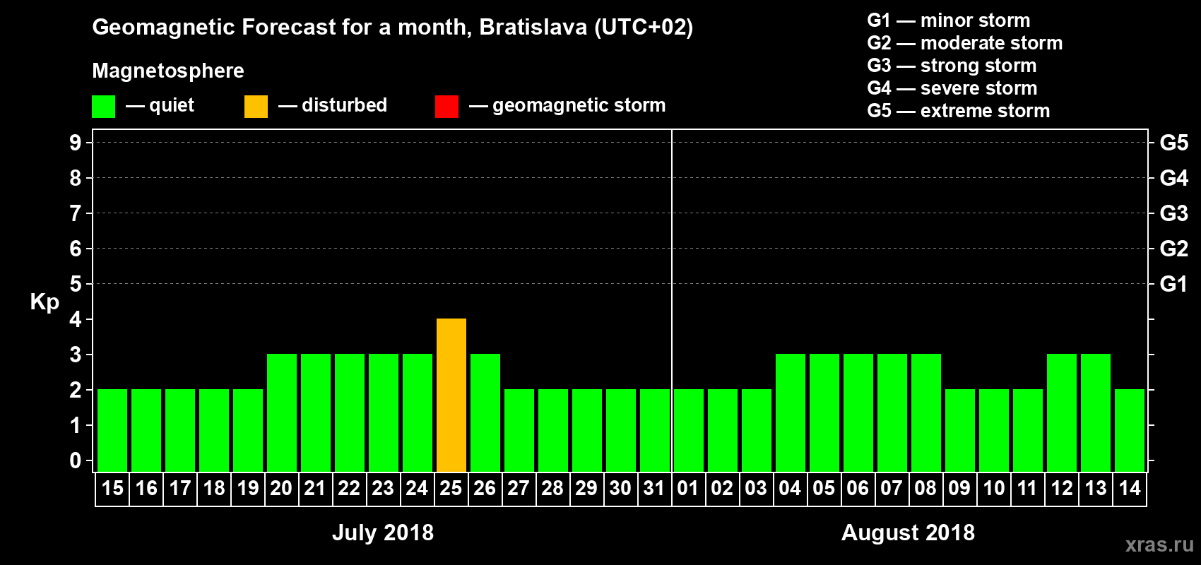 Forecast of the daily maximal value of geomagnetic index Kp for <b>1 month</b> (31 days) <b>from Jul 15, 2018 to Aug 14, 2018</b>