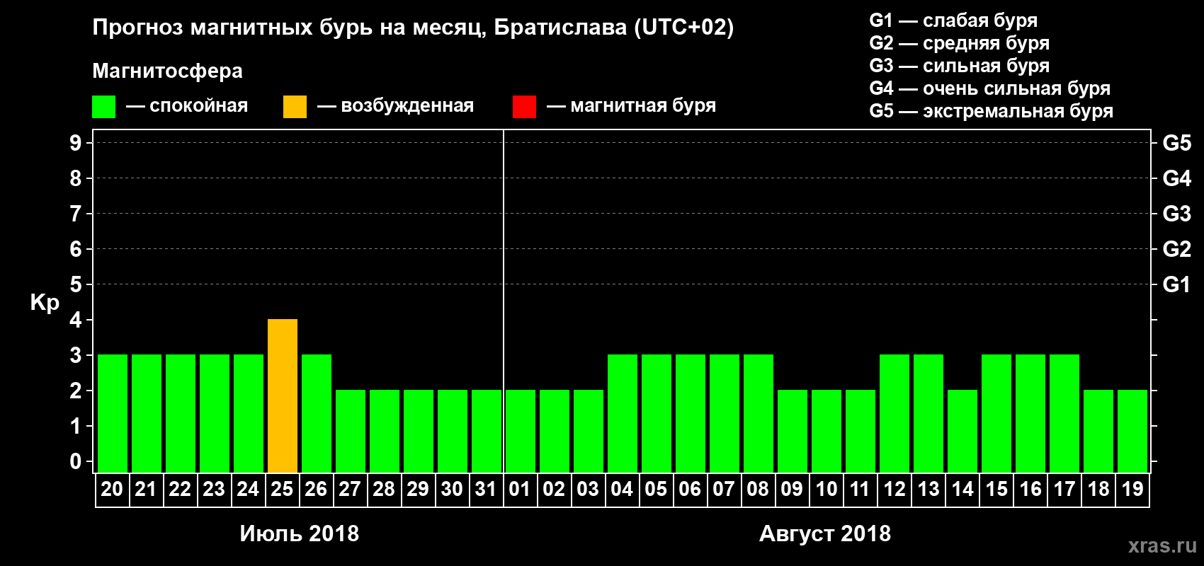 Прогноз максимального суточного геомагнитного индекса Kp на <b>1 месяц</b> (31 день) <b>с 20 июля по 19 августа 2018 г</b>