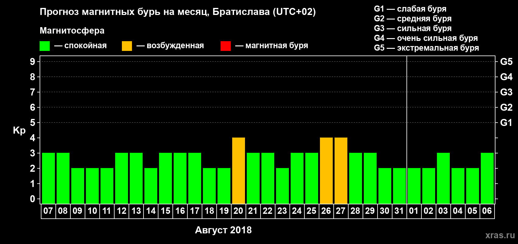 Прогноз максимального суточного геомагнитного индекса Kp на <b>1 месяц</b> (31 день) <b>с 07 августа по 06 сентября 2018 г</b>