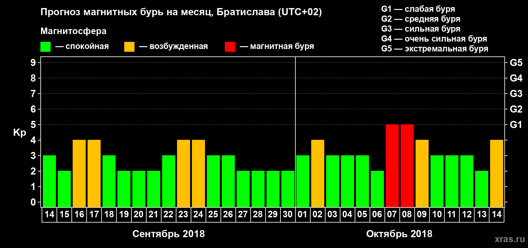 Прогноз максимального суточного геомагнитного индекса Kp на <b>1 месяц</b> (31 день) <b>с 14 сентября по 14 октября 2018 г</b>
