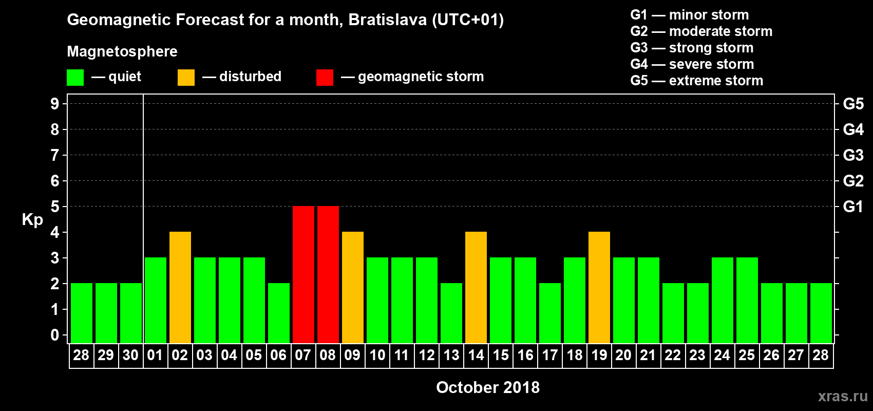 Forecast of the daily maximal value of geomagnetic index Kp for <b>1 month</b> (31 days) <b>from Sep 28, 2018 to Oct 28, 2018</b>