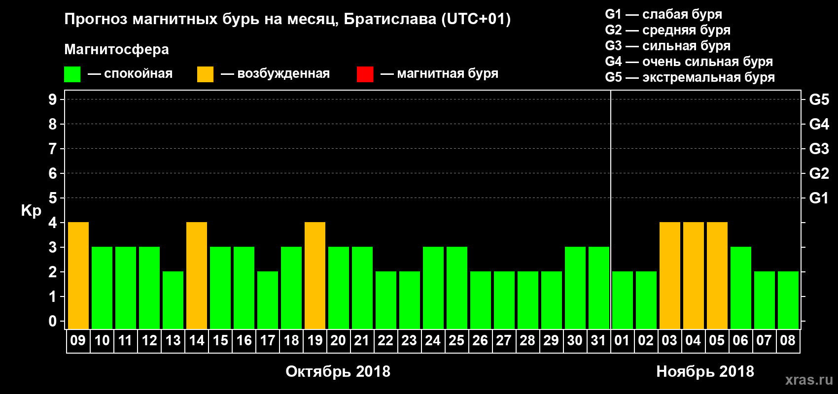 Прогноз максимального суточного геомагнитного индекса Kp на <b>1 месяц</b> (31 день) <b>с 09 октября по 08 ноября 2018 г</b>