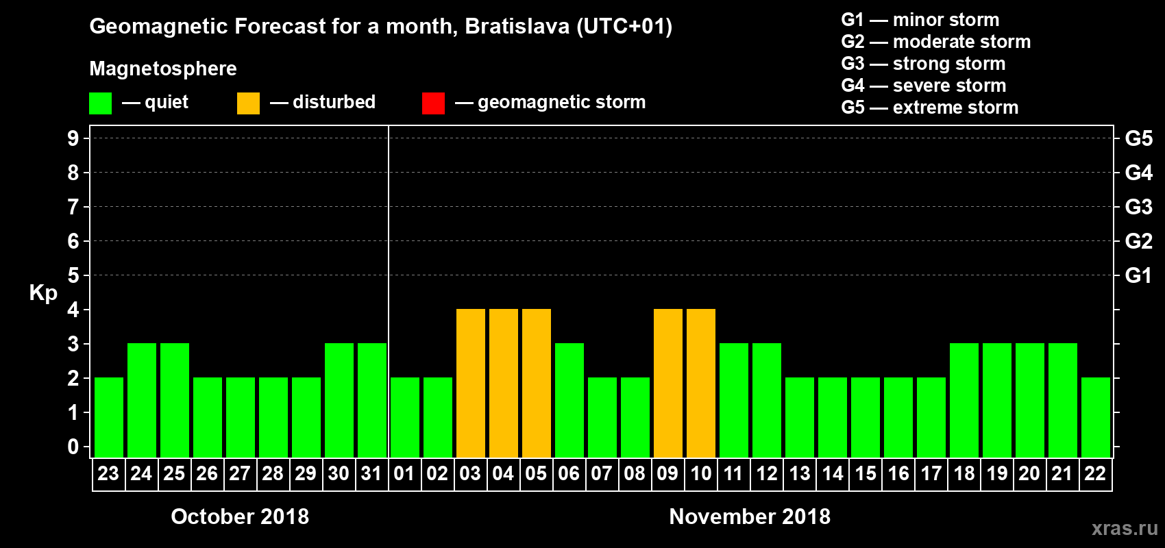 Forecast of the daily maximal value of geomagnetic index Kp for <b>1 month</b> (31 days) <b>from Oct 23, 2018 to Nov 22, 2018</b>