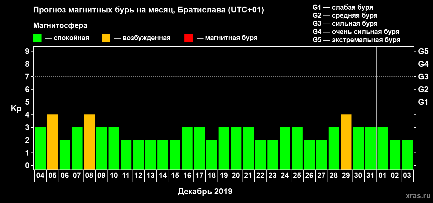 Прогноз максимального суточного геомагнитного индекса Kp на <b>1 месяц</b> (31 день) <b>с 04 декабря 2018 г по 03 января 2019 г</b>