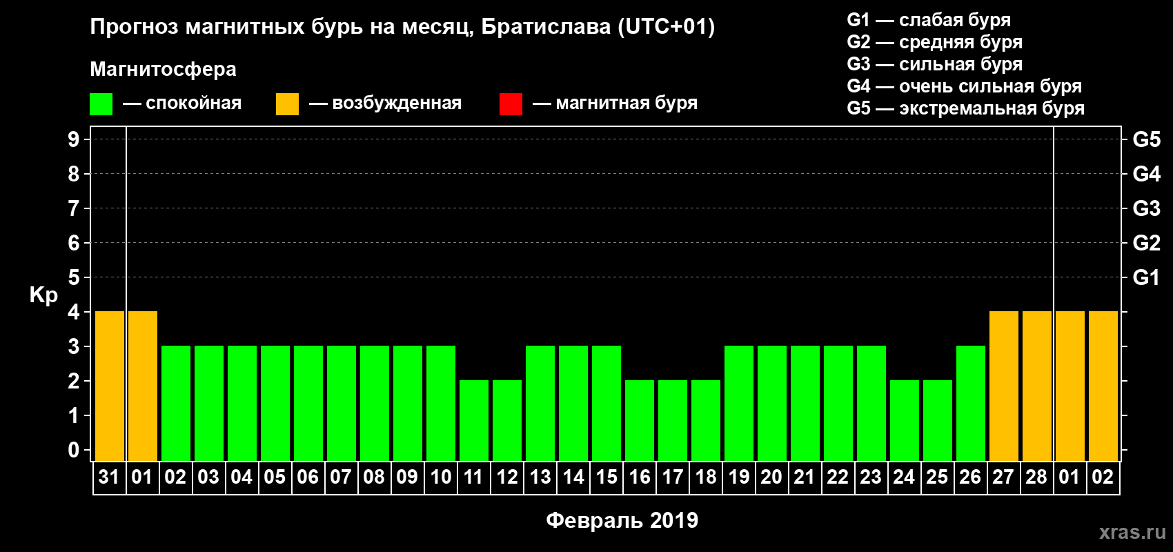 Прогноз максимального суточного геомагнитного индекса Kp на <b>1 месяц</b> (31 день) <b>с 31 января по 02 марта 2019 г</b>