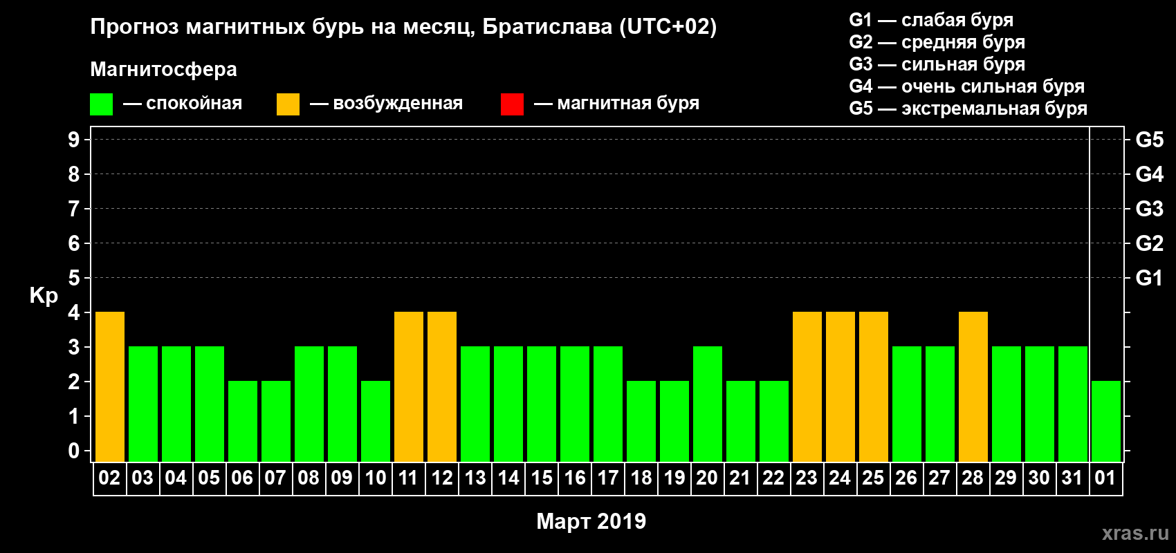 Прогноз максимального суточного геомагнитного индекса Kp на <b>1 месяц</b> (31 день) <b>с 02 марта по 01 апреля 2019 г</b>