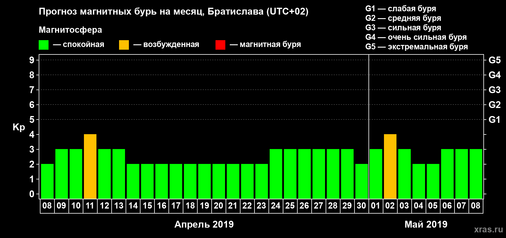 Прогноз максимального суточного геомагнитного индекса Kp на <b>1 месяц</b> (31 день) <b>с 08 апреля по 08 мая 2019 г</b>