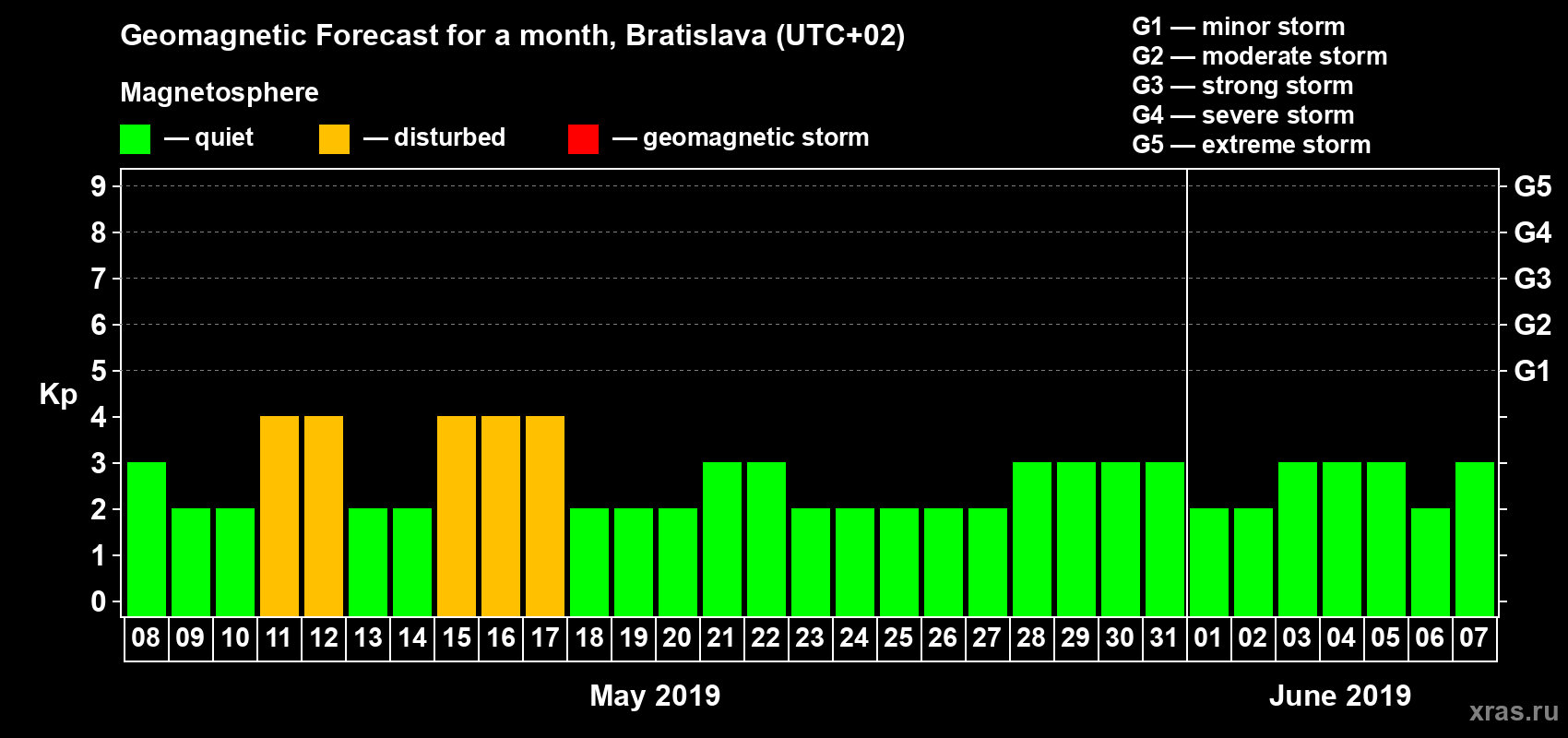Forecast of the daily maximal value of geomagnetic index Kp for <b>1 month</b> (31 days) <b>from May 08, 2019 to Jun 07, 2019</b>