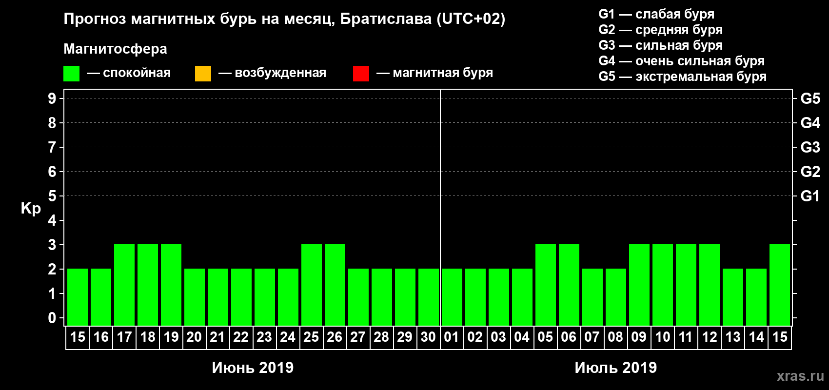 Прогноз максимального суточного геомагнитного индекса Kp на <b>1 месяц</b> (31 день) <b>с 15 июня по 15 июля 2019 г</b>