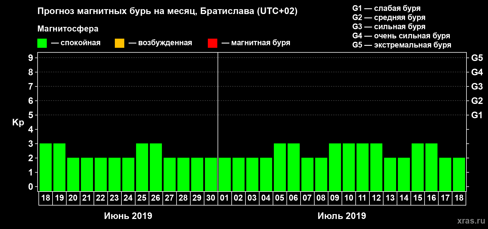 Прогноз максимального суточного геомагнитного индекса Kp на <b>1 месяц</b> (31 день) <b>с 18 июня по 18 июля 2019 г</b>