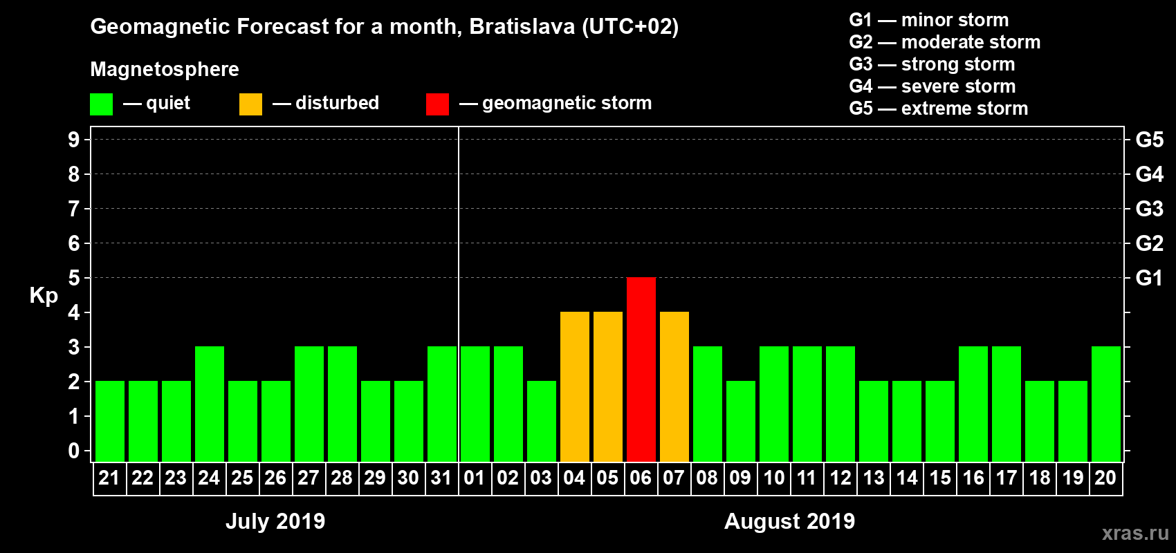 Forecast of the daily maximal value of geomagnetic index Kp for <b>1 month</b> (31 days) <b>from Jul 21, 2019 to Aug 20, 2019</b>