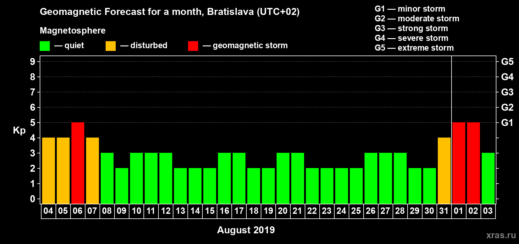 Forecast of the daily maximal value of geomagnetic index Kp for <b>1 month</b> (31 days) <b>from Aug 04, 2019 to Sep 03, 2019</b>