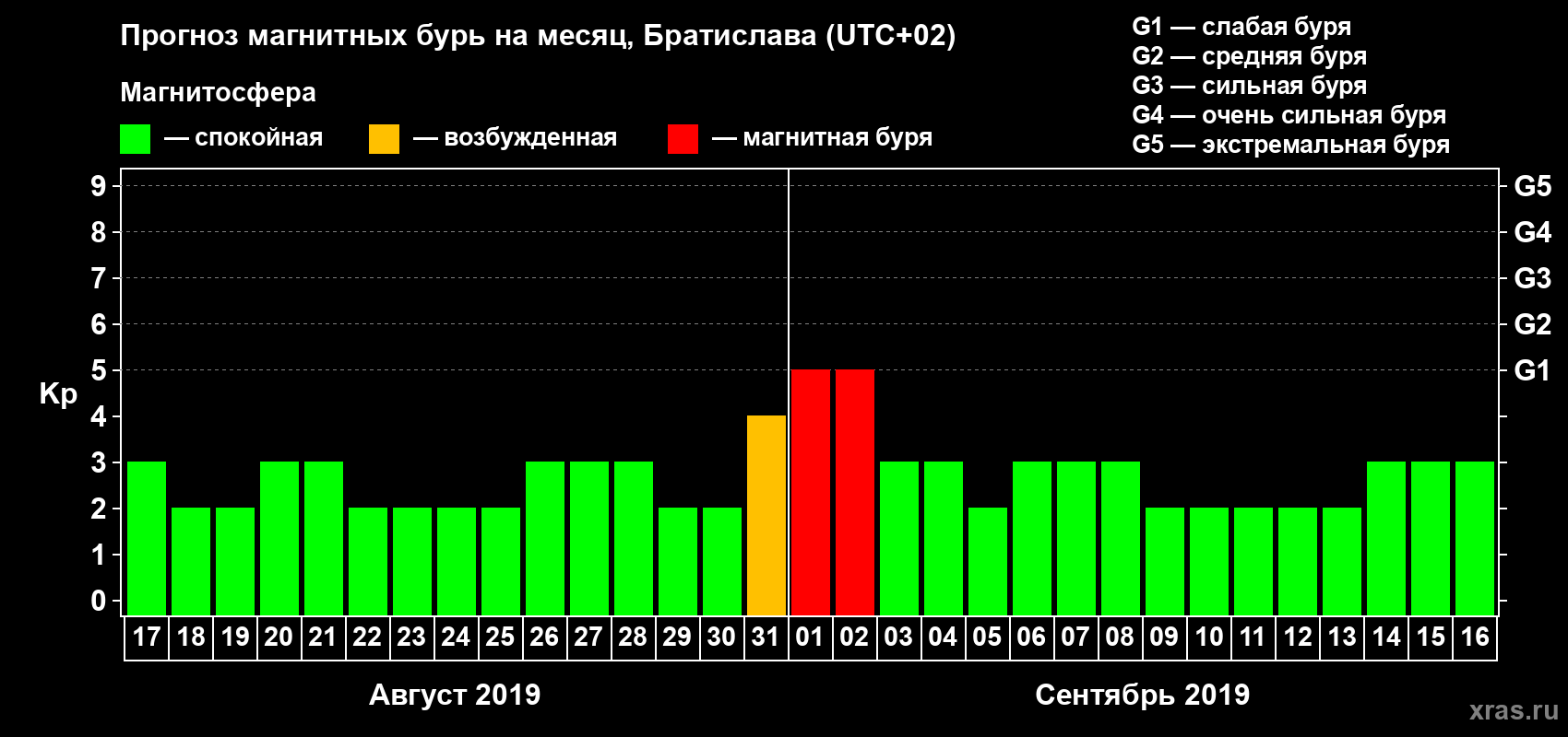 Прогноз максимального суточного геомагнитного индекса Kp на <b>1 месяц</b> (31 день) <b>с 17 августа по 16 сентября 2019 г</b>