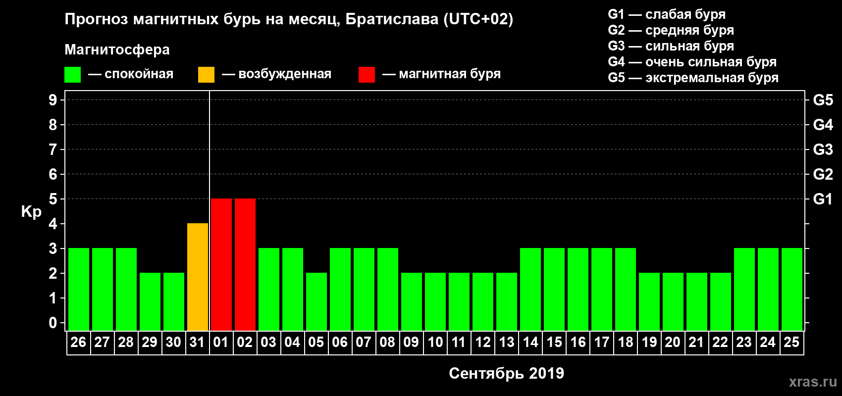 Прогноз максимального суточного геомагнитного индекса Kp на <b>1 месяц</b> (31 день) <b>с 26 августа по 25 сентября 2019 г</b>