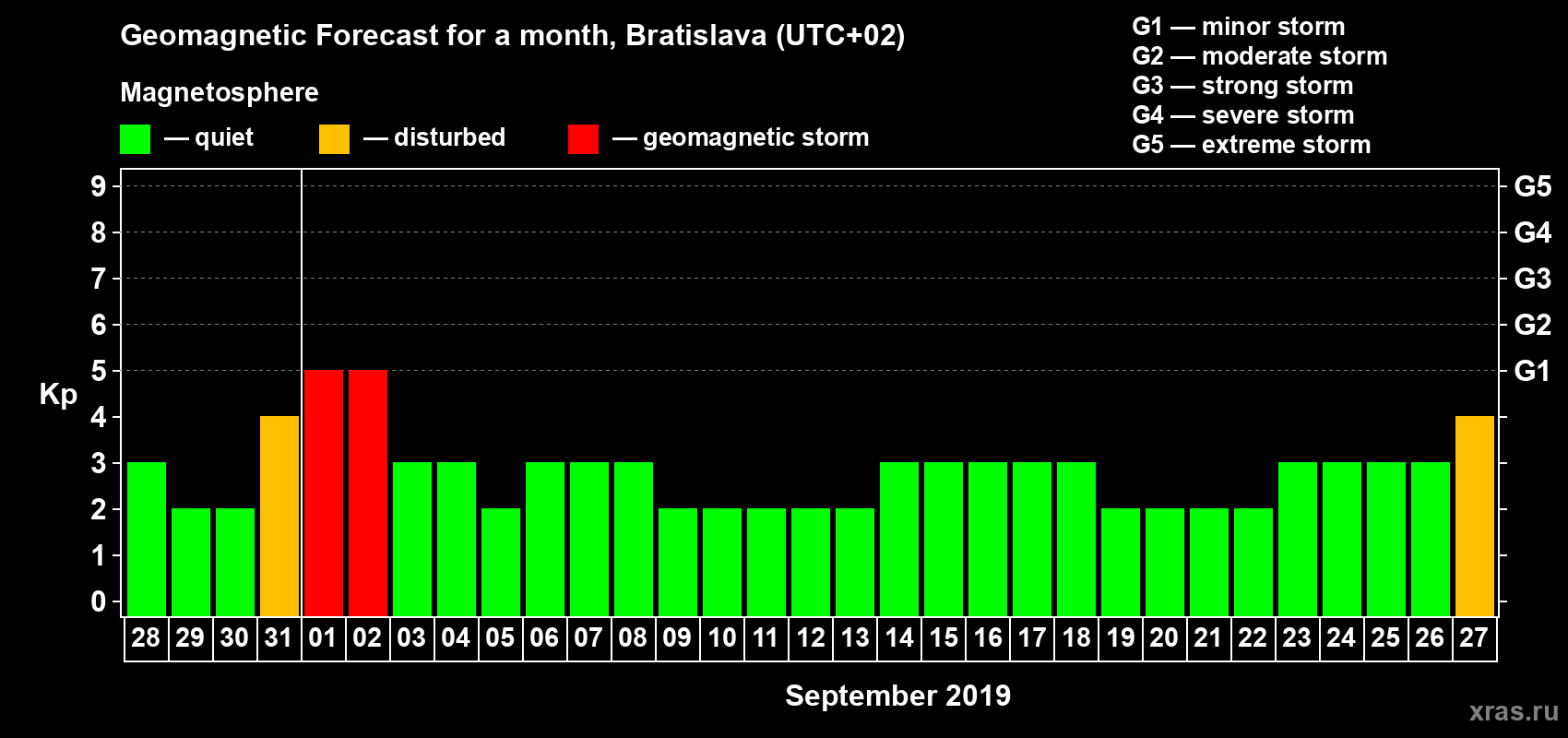 Forecast of the daily maximal value of geomagnetic index Kp for <b>1 month</b> (31 days) <b>from Aug 28, 2019 to Sep 27, 2019</b>