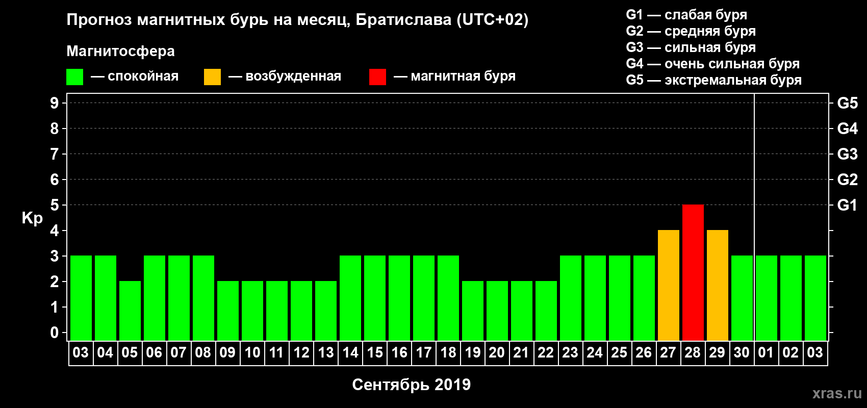 Прогноз максимального суточного геомагнитного индекса Kp на <b>1 месяц</b> (31 день) <b>с 03 сентября по 03 октября 2019 г</b>