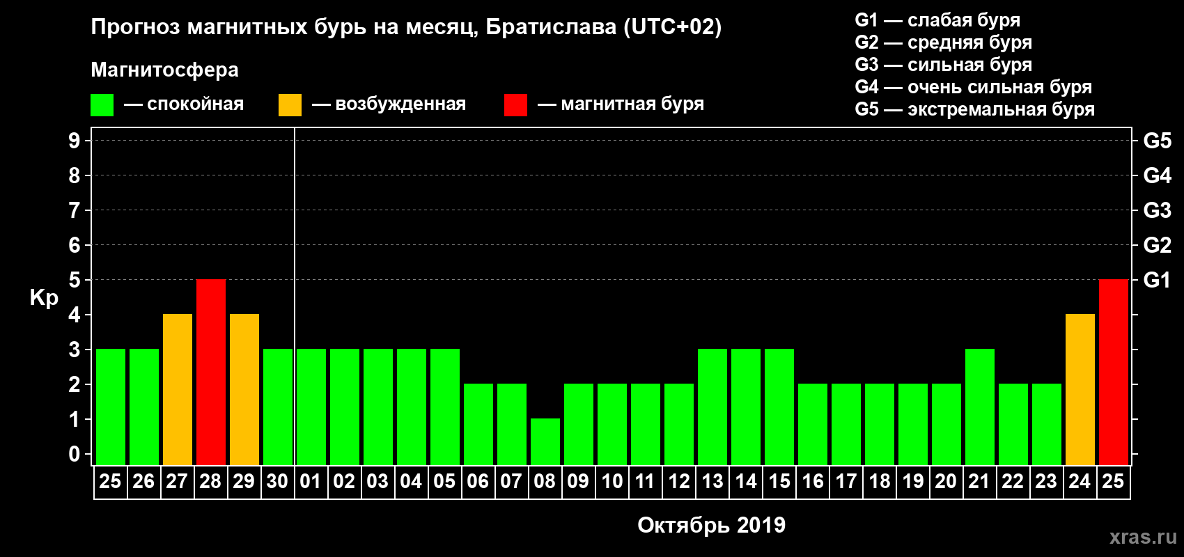 Прогноз максимального суточного геомагнитного индекса Kp на <b>1 месяц</b> (31 день) <b>с 25 сентября по 25 октября 2019 г</b>