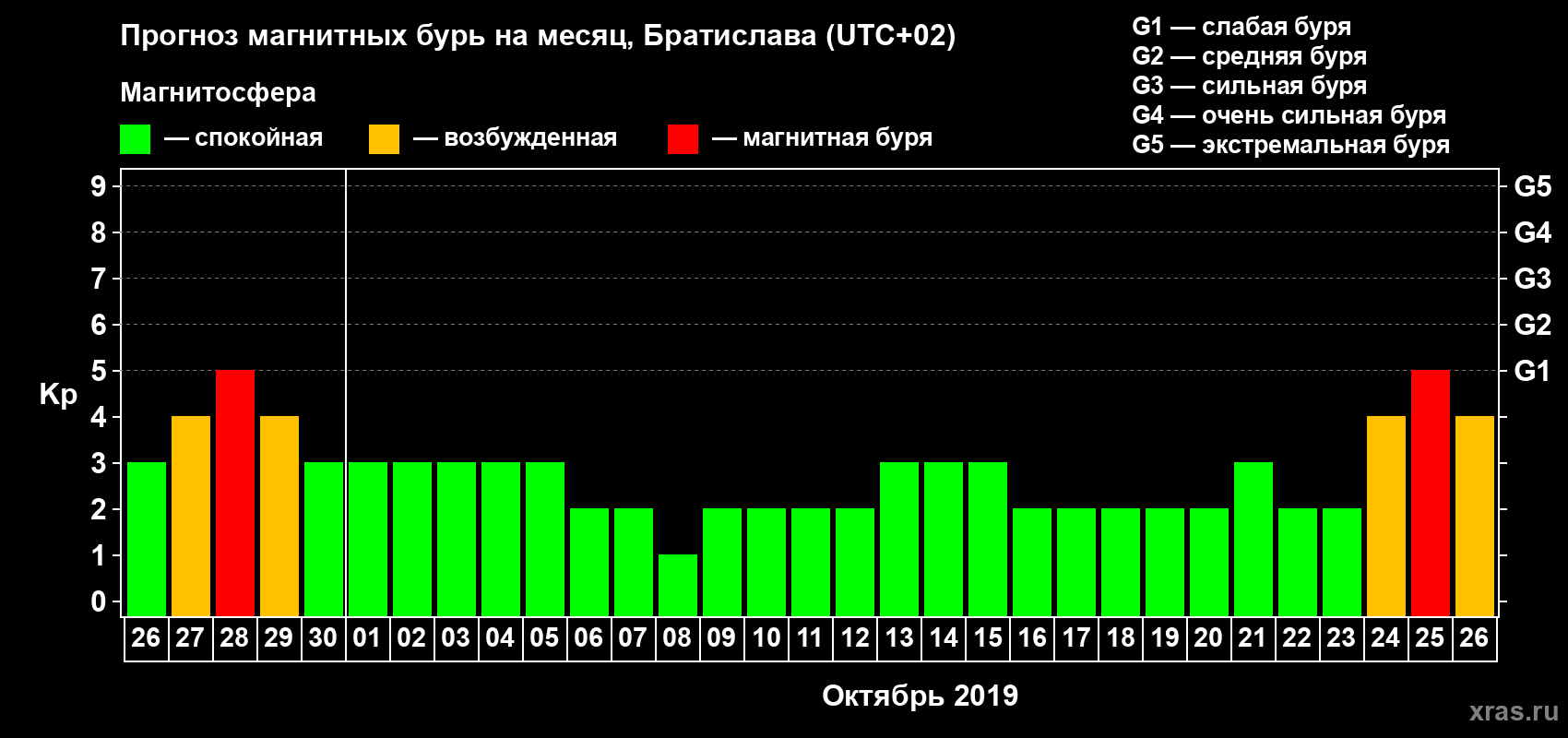 Прогноз максимального суточного геомагнитного индекса Kp на <b>1 месяц</b> (31 день) <b>с 26 сентября по 26 октября 2019 г</b>