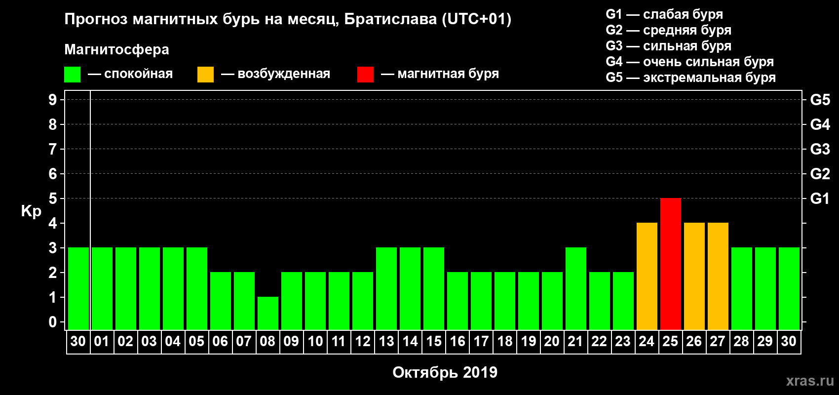 Прогноз максимального суточного геомагнитного индекса Kp на <b>1 месяц</b> (31 день) <b>с 30 сентября по 30 октября 2019 г</b>