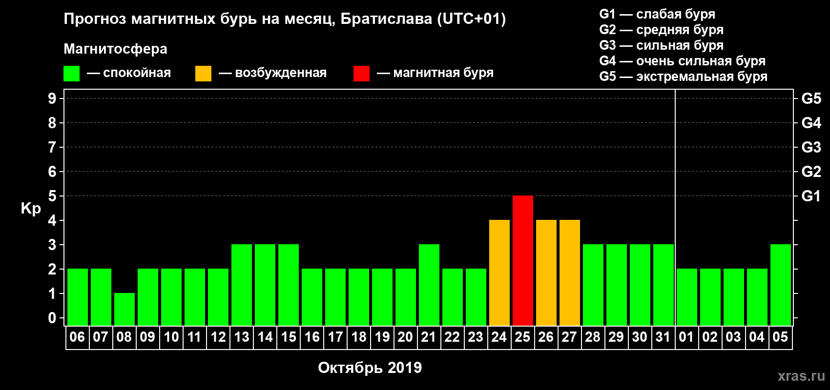 Прогноз максимального суточного геомагнитного индекса Kp на <b>1 месяц</b> (31 день) <b>с 06 октября по 05 ноября 2019 г</b>