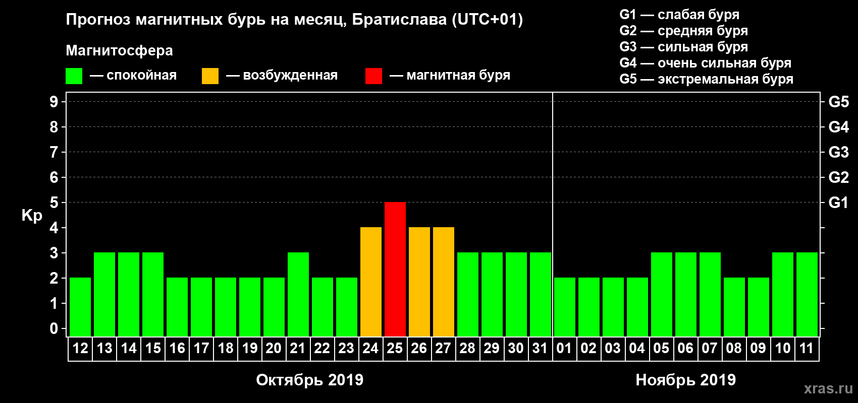 Прогноз максимального суточного геомагнитного индекса Kp на <b>1 месяц</b> (31 день) <b>с 12 октября по 11 ноября 2019 г</b>