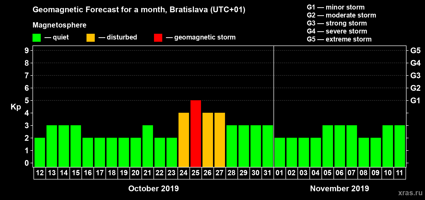 Forecast of the daily maximal value of geomagnetic index Kp for <b>1 month</b> (31 days) <b>from Oct 12, 2019 to Nov 11, 2019</b>