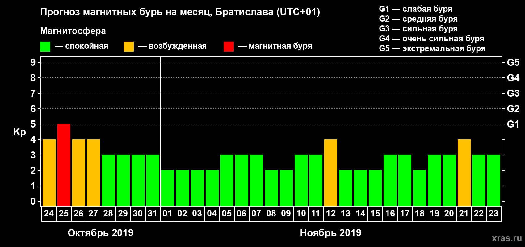 Прогноз максимального суточного геомагнитного индекса Kp на <b>1 месяц</b> (31 день) <b>с 24 октября по 23 ноября 2019 г</b>