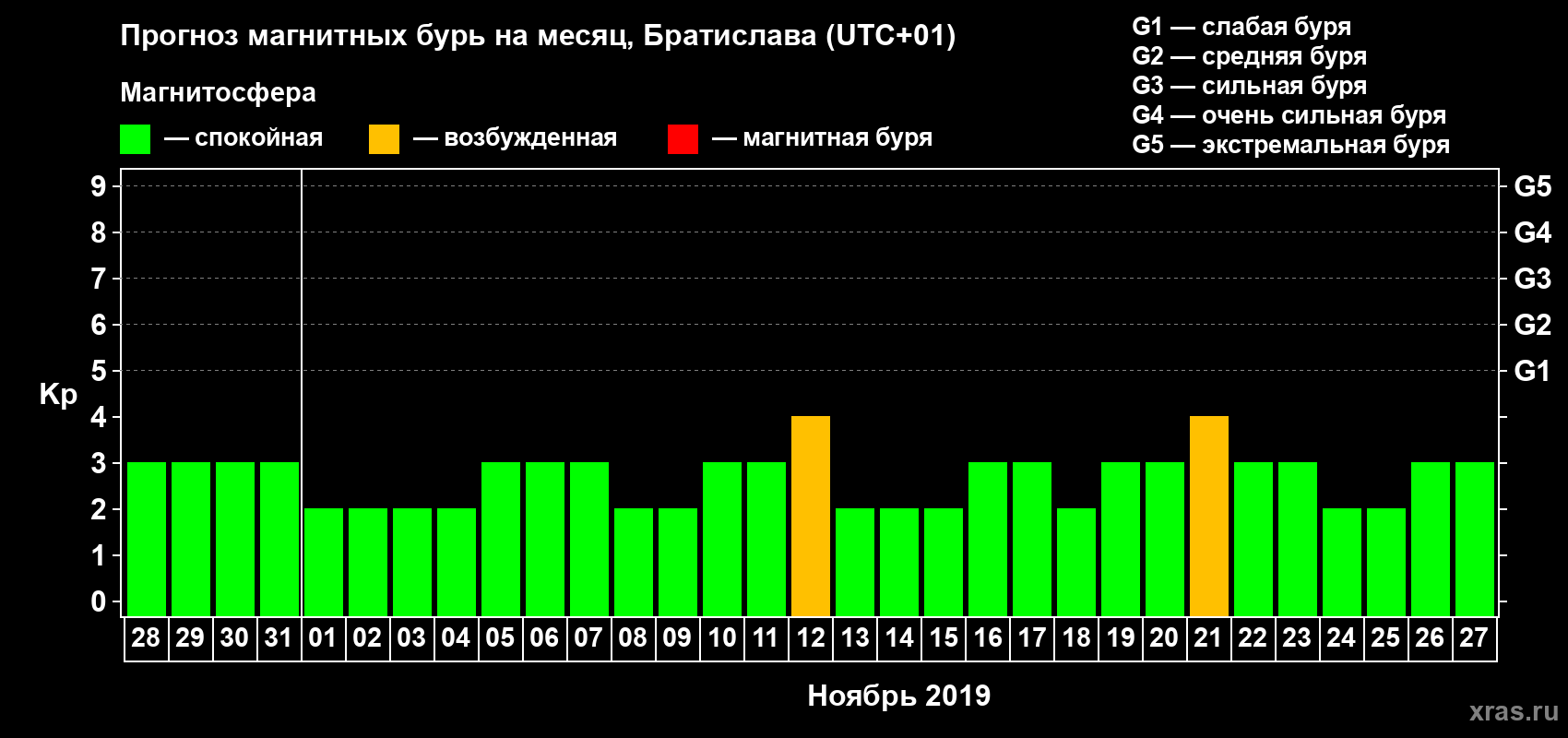 Прогноз максимального суточного геомагнитного индекса Kp на <b>1 месяц</b> (31 день) <b>с 28 октября по 27 ноября 2019 г</b>