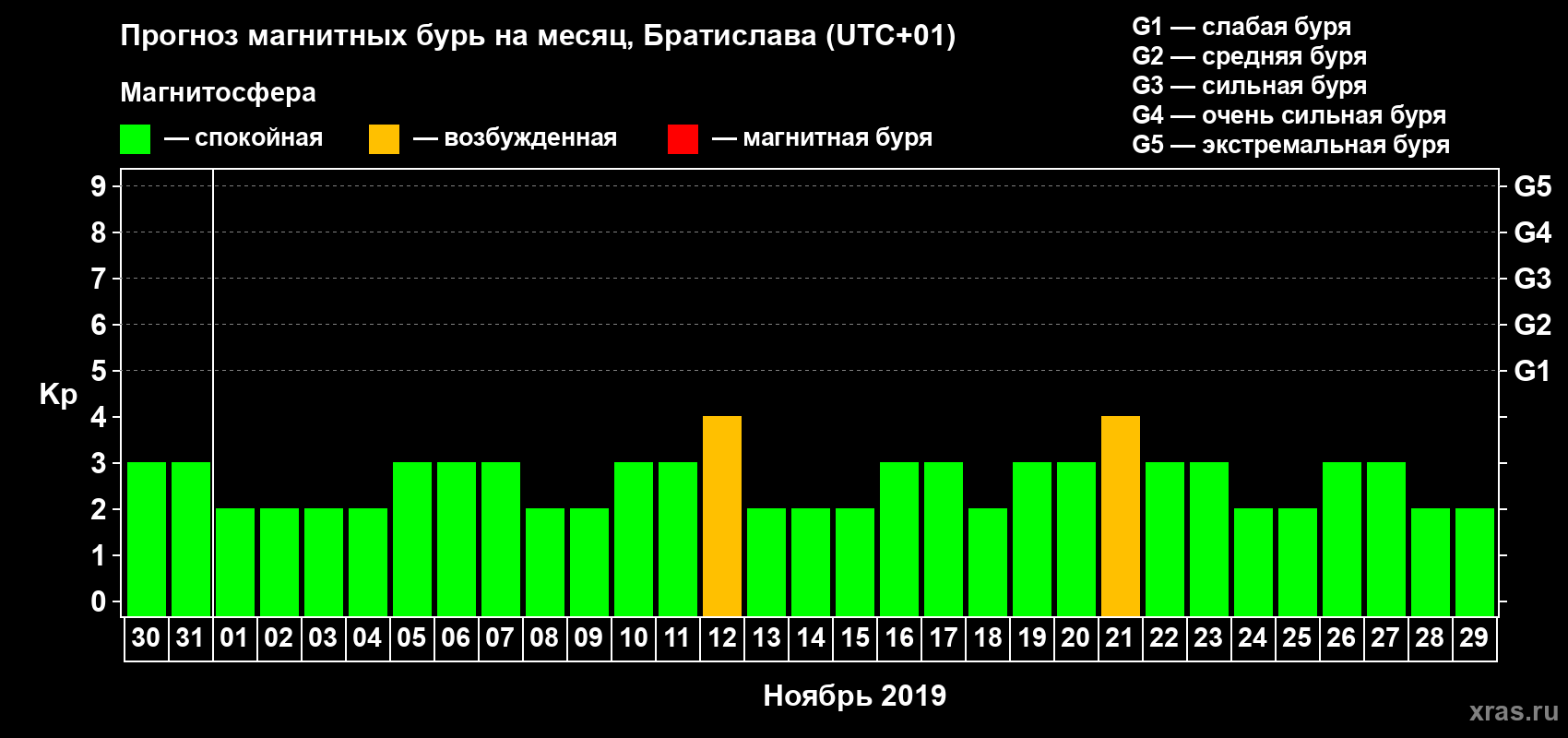 Прогноз максимального суточного геомагнитного индекса Kp на <b>1 месяц</b> (31 день) <b>с 30 октября по 29 ноября 2019 г</b>