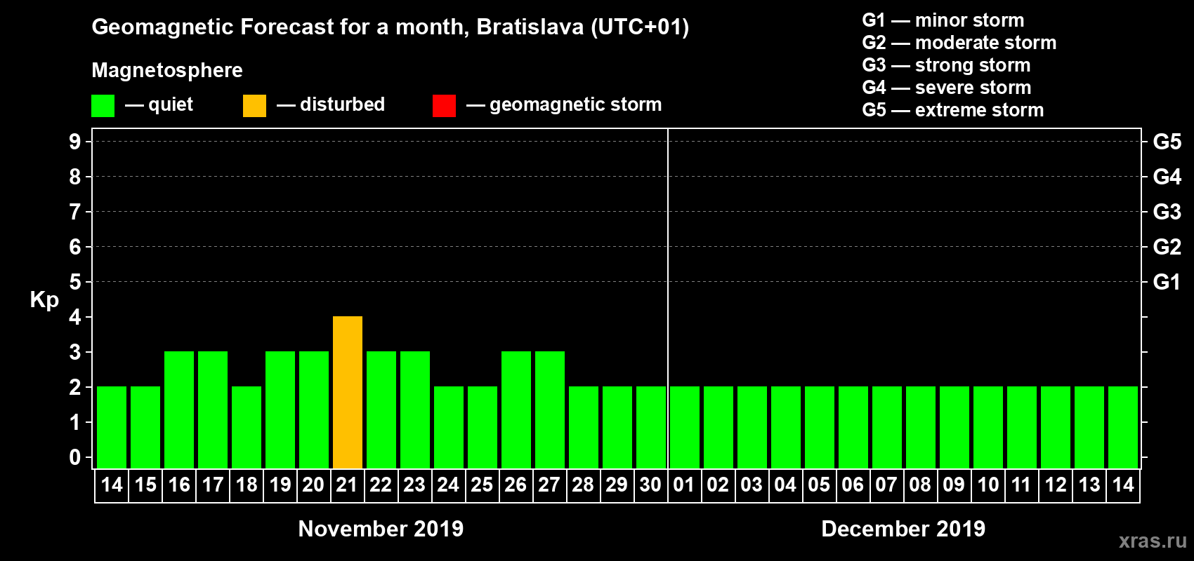 Forecast of the daily maximal value of geomagnetic index Kp for <b>1 month</b> (31 days) <b>from Nov 14, 2019 to Dec 14, 2019</b>