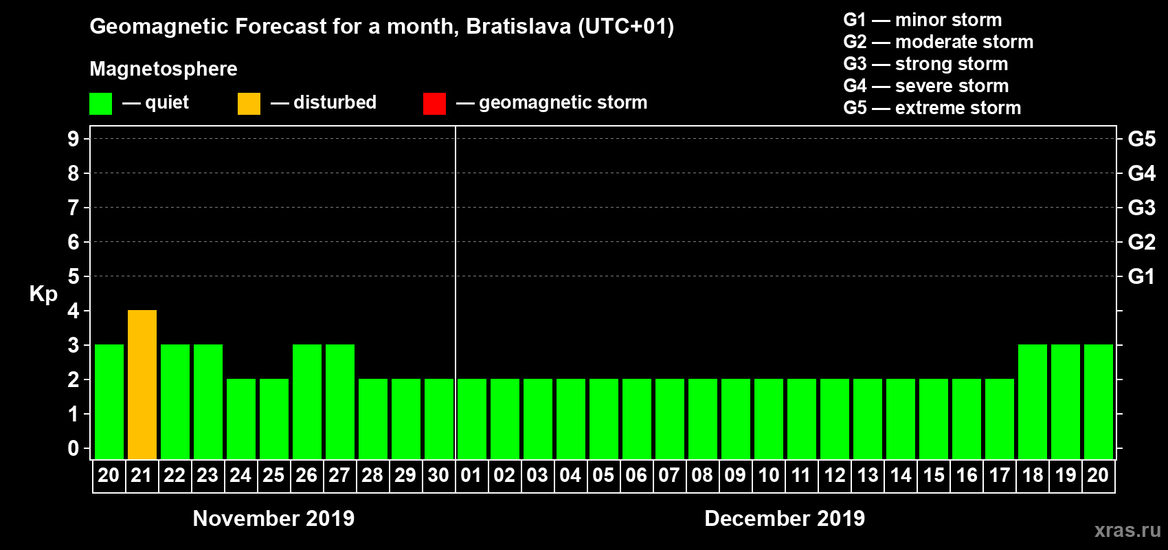 Forecast of the daily maximal value of geomagnetic index Kp for <b>1 month</b> (31 days) <b>from Nov 20, 2019 to Dec 20, 2019</b>