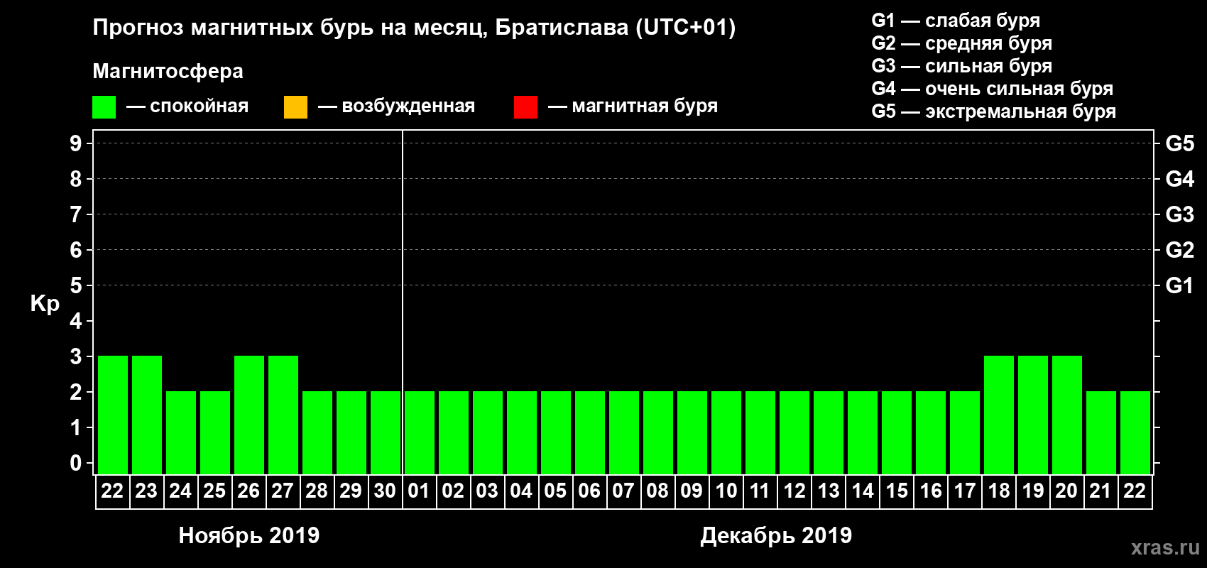 Прогноз максимального суточного геомагнитного индекса Kp на <b>1 месяц</b> (31 день) <b>с 22 ноября по 22 декабря 2019 г</b>