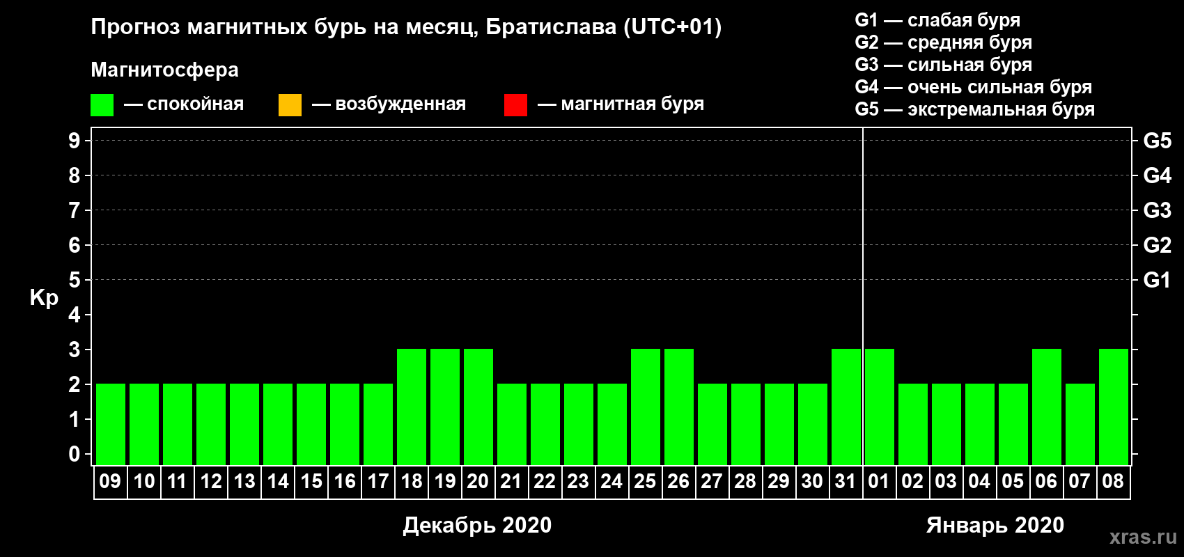 Прогноз максимального суточного геомагнитного индекса Kp на <b>1 месяц</b> (31 день) <b>с 09 декабря 2019 г по 08 января 2020 г</b>