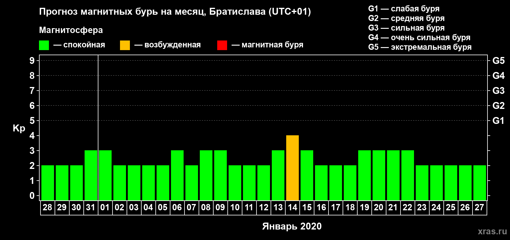 Прогноз максимального суточного геомагнитного индекса Kp на <b>1 месяц</b> (31 день) <b>с 28 декабря 2019 г по 27 января 2020 г</b>