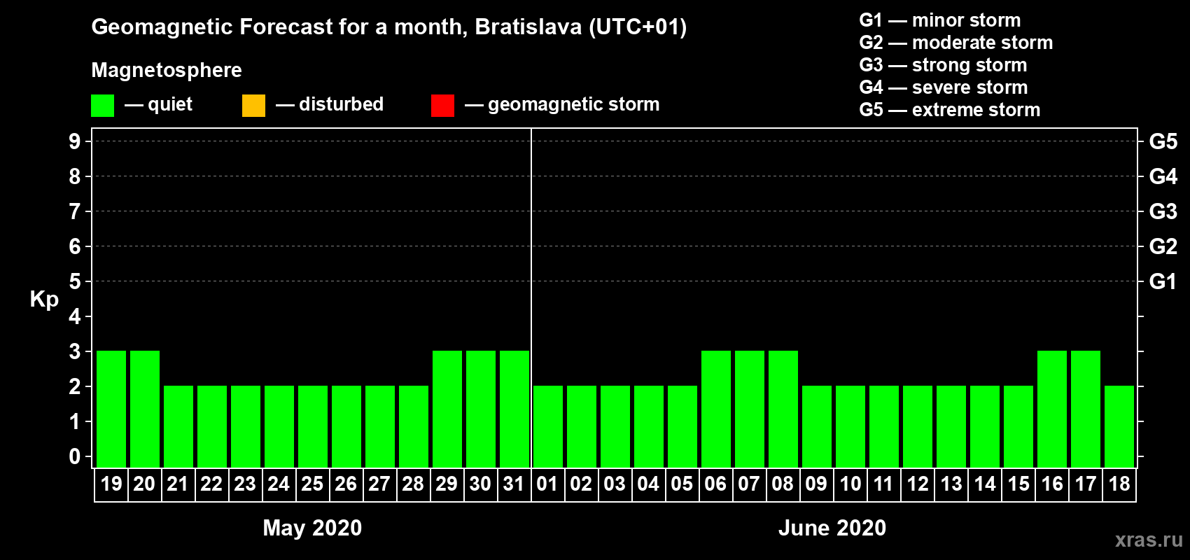Forecast of the daily maximal value of geomagnetic index Kp for <b>1 month</b> (31 days) <b>from May 19, 2020 to Jun 18, 2020</b>