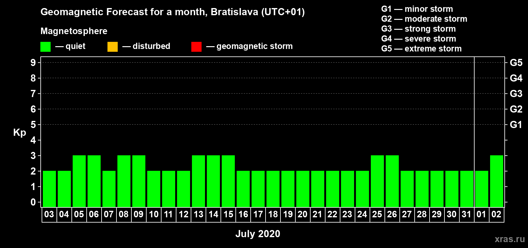 Forecast of the daily maximal value of geomagnetic index Kp for <b>1 month</b> (31 days) <b>from Jul 03, 2020 to Aug 02, 2020</b>