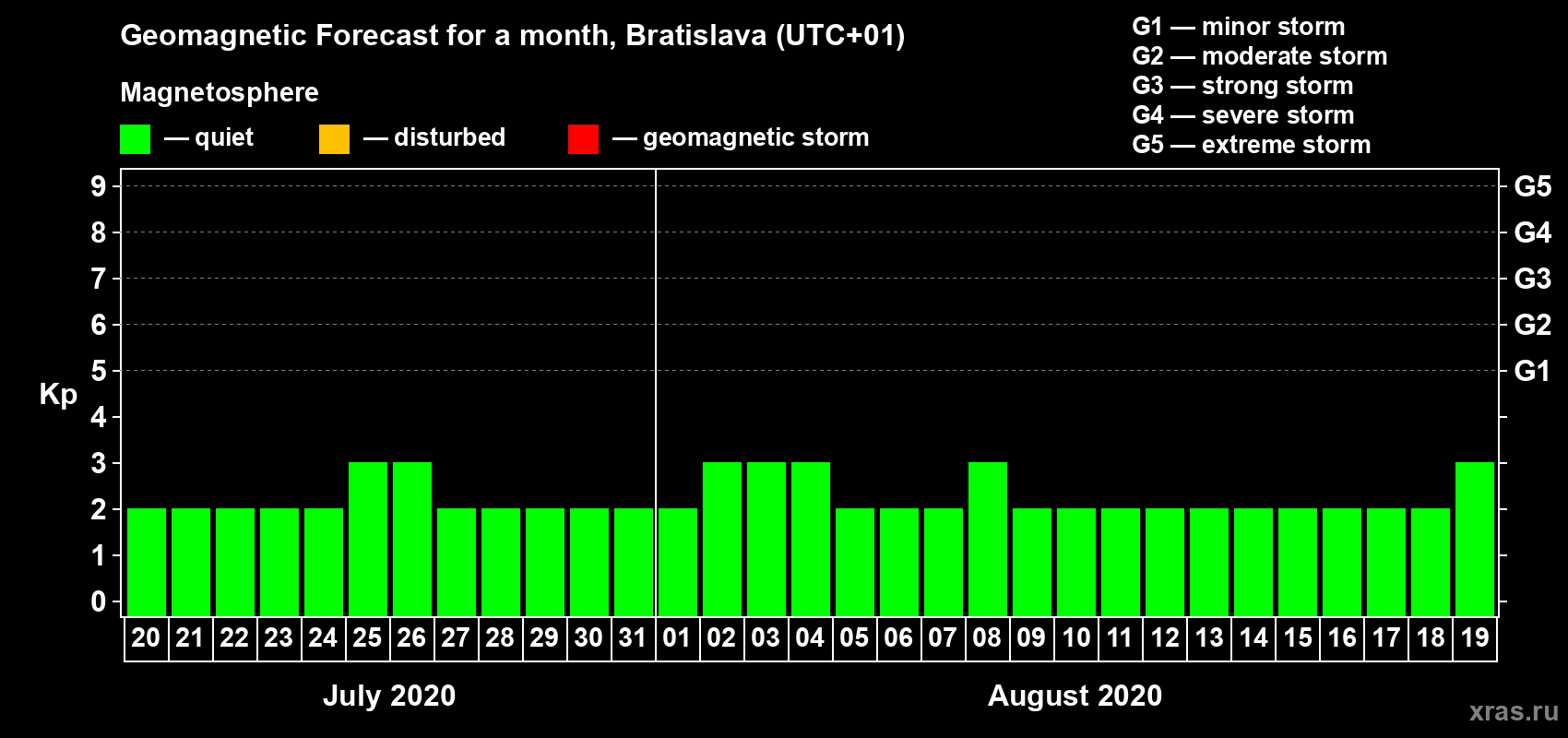 Forecast of the daily maximal value of geomagnetic index Kp for <b>1 month</b> (31 days) <b>from Jul 20, 2020 to Aug 19, 2020</b>