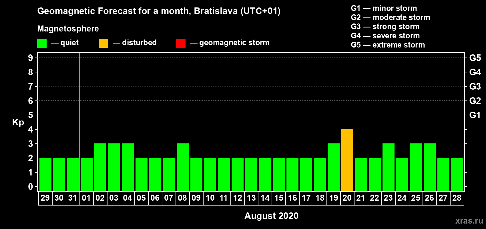 Forecast of the daily maximal value of geomagnetic index Kp for <b>1 month</b> (31 days) <b>from Jul 29, 2020 to Aug 28, 2020</b>