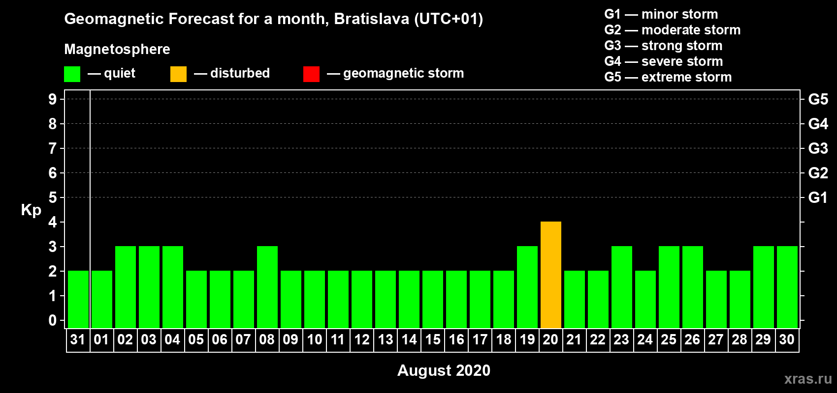 Forecast of the daily maximal value of geomagnetic index Kp for <b>1 month</b> (31 days) <b>from Jul 31, 2020 to Aug 30, 2020</b>