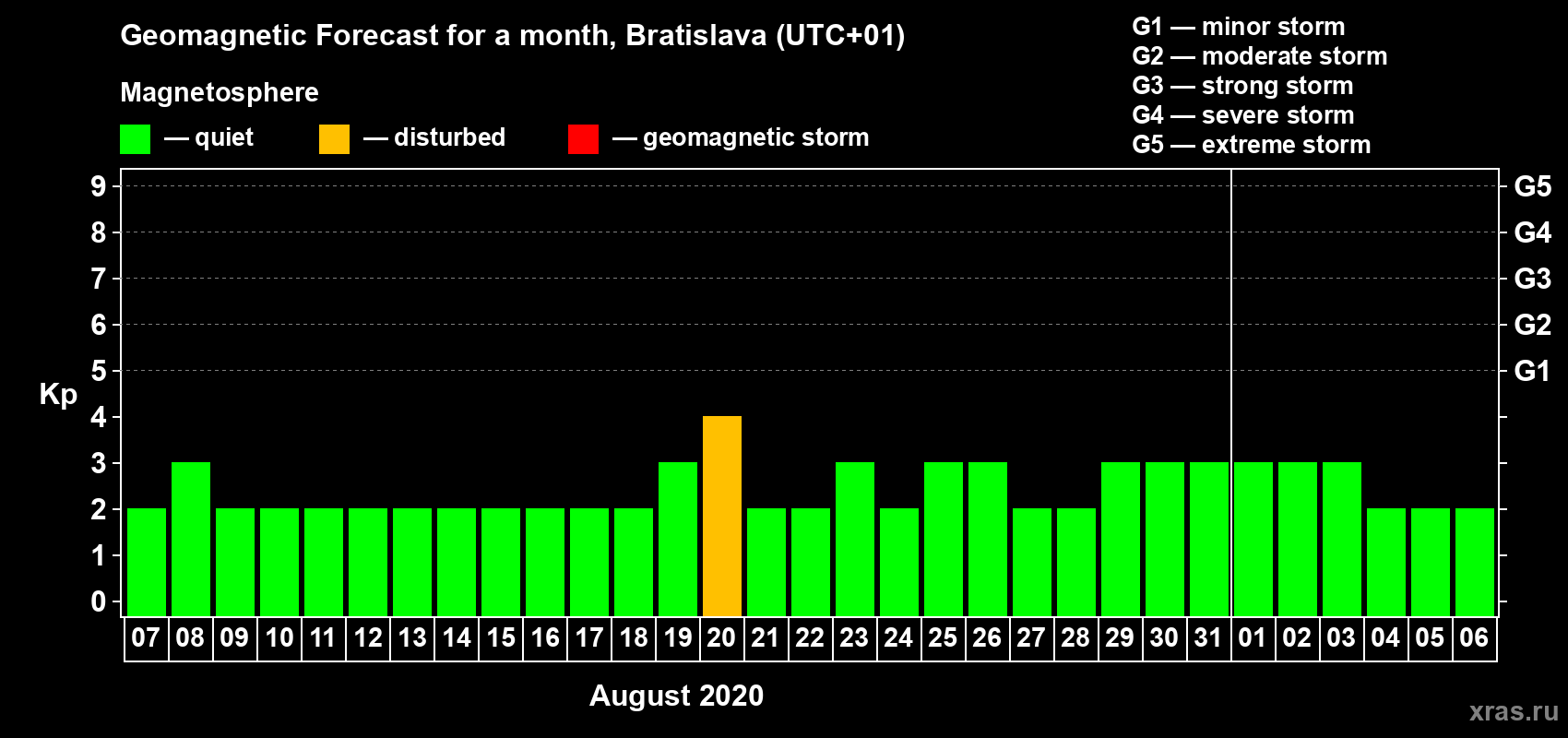 Forecast of the daily maximal value of geomagnetic index Kp for <b>1 month</b> (31 days) <b>from Aug 07, 2020 to Sep 06, 2020</b>