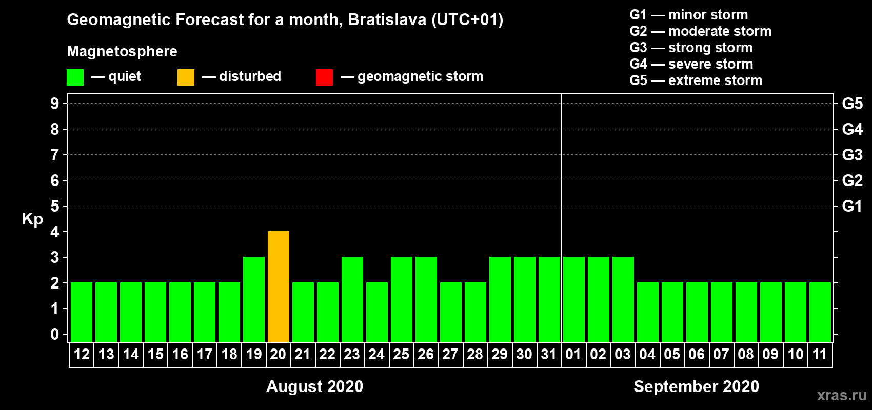 Forecast of the daily maximal value of geomagnetic index Kp for <b>1 month</b> (31 days) <b>from Aug 12, 2020 to Sep 11, 2020</b>