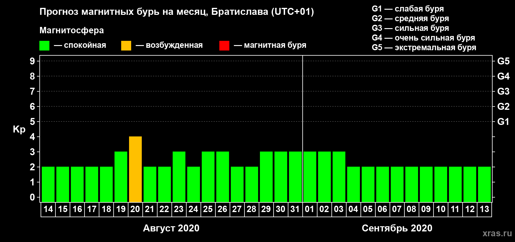 Прогноз максимального суточного геомагнитного индекса Kp на <b>1 месяц</b> (31 день) <b>с 14 августа по 13 сентября 2020 г</b>