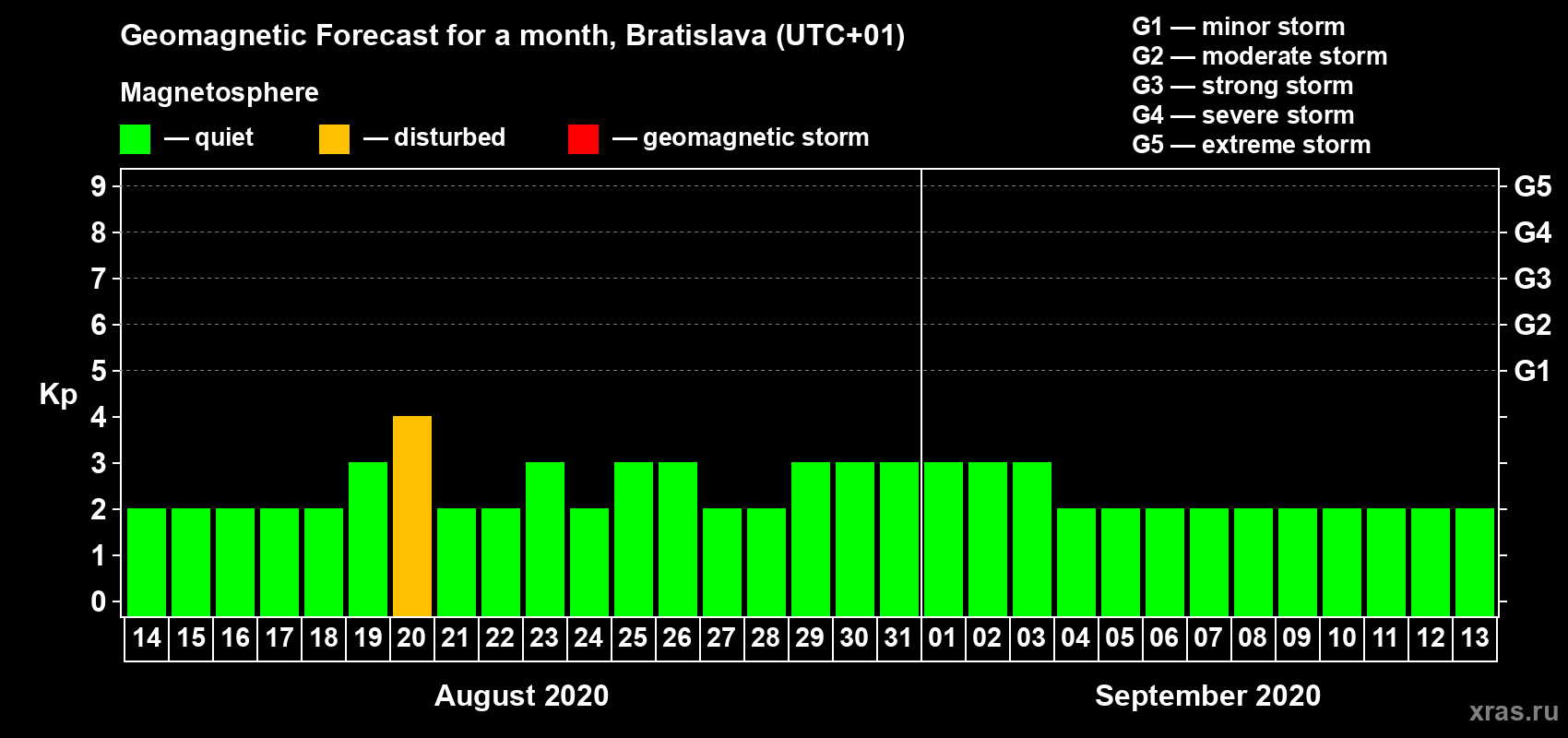 Forecast of the daily maximal value of geomagnetic index Kp for <b>1 month</b> (31 days) <b>from Aug 14, 2020 to Sep 13, 2020</b>