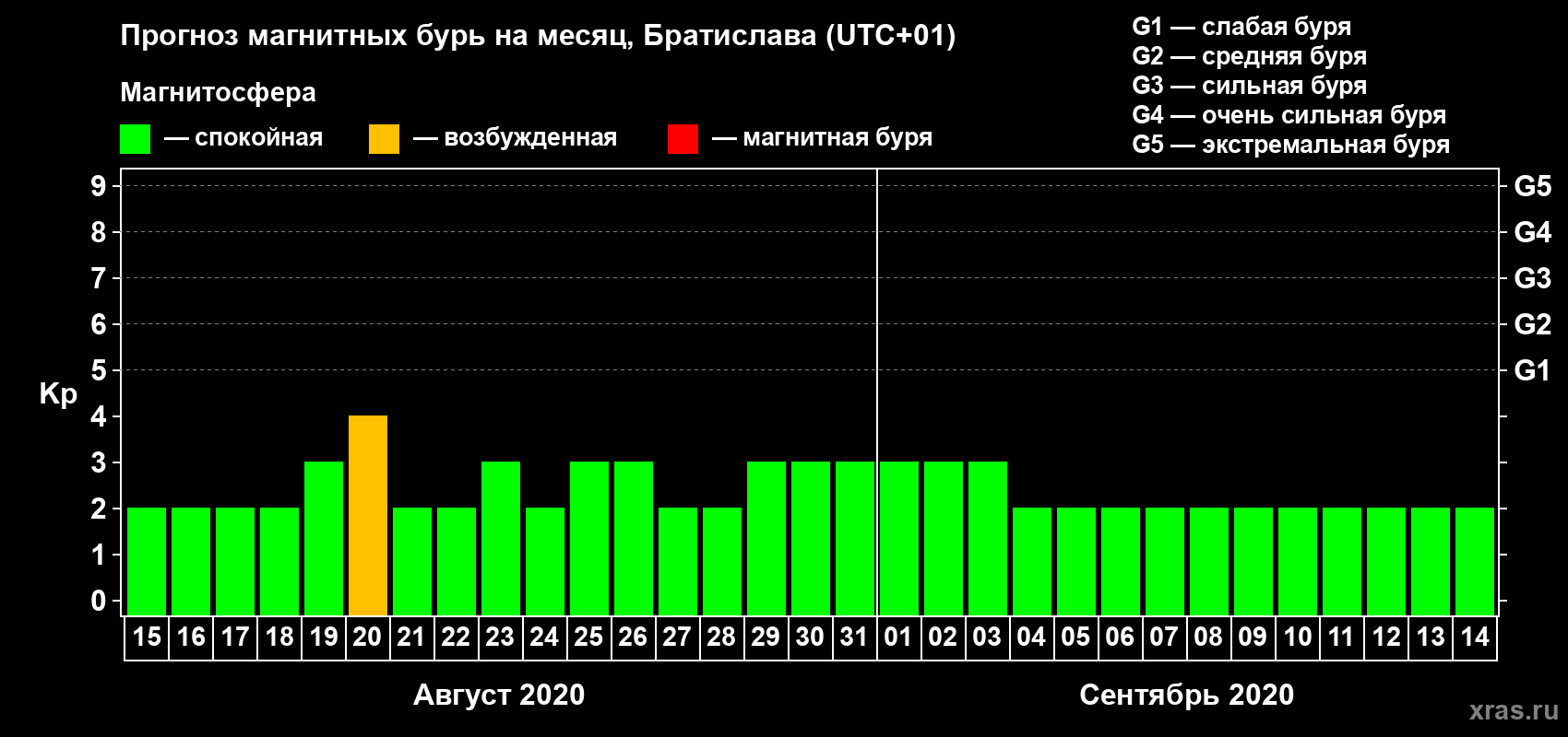Прогноз максимального суточного геомагнитного индекса Kp на <b>1 месяц</b> (31 день) <b>с 15 августа по 14 сентября 2020 г</b>